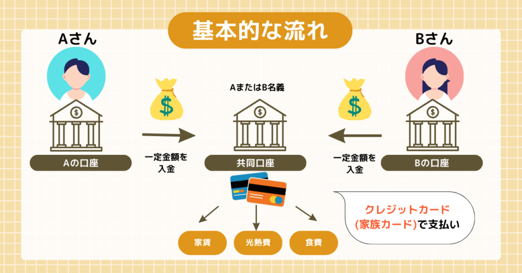 同棲カップルが共同口座とクレジットカードでお金を管理する流れ